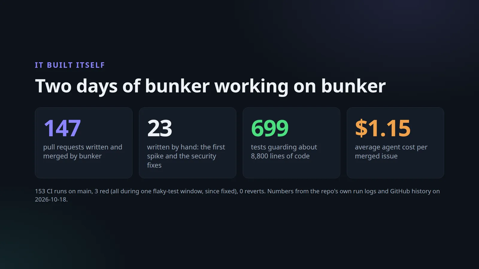 It built itself: 147 pull requests written and merged by bunker, 699 tests, about $1.15 per merged issue