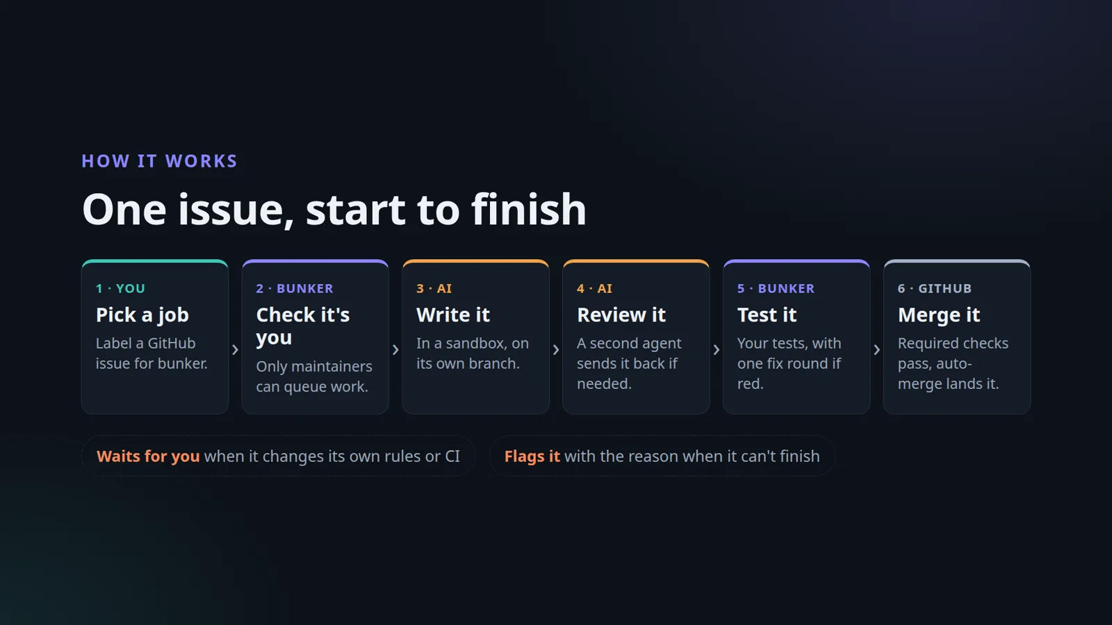How it works: you label an issue, bunker checks it's you, an AI writes it in a sandbox, a second AI reviews it, your tests run, and GitHub's required checks merge it